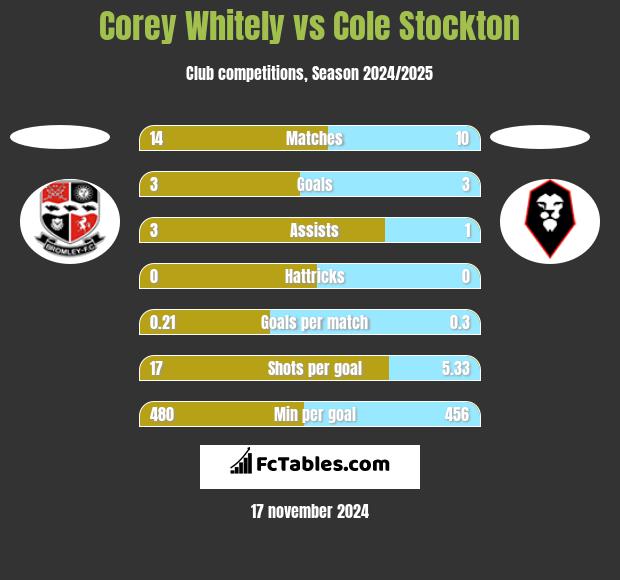 Corey Whitely vs Cole Stockton h2h player stats