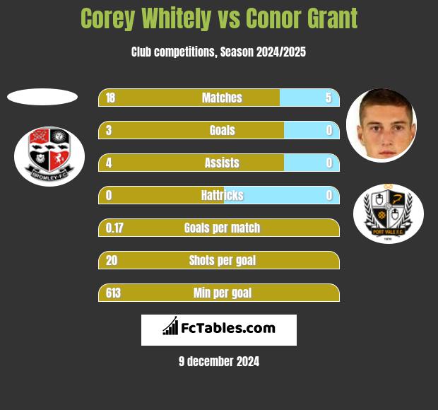 Corey Whitely vs Conor Grant h2h player stats