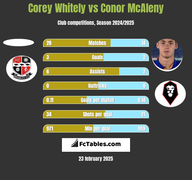 Corey Whitely vs Conor McAleny h2h player stats