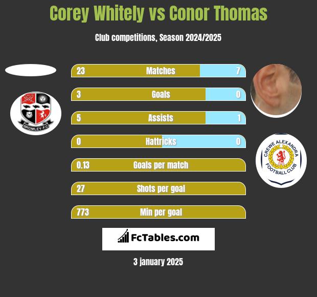 Corey Whitely vs Conor Thomas h2h player stats