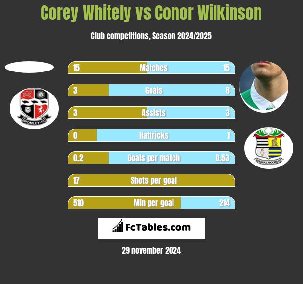 Corey Whitely vs Conor Wilkinson h2h player stats