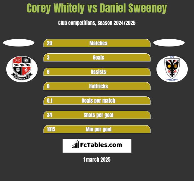 Corey Whitely vs Daniel Sweeney h2h player stats