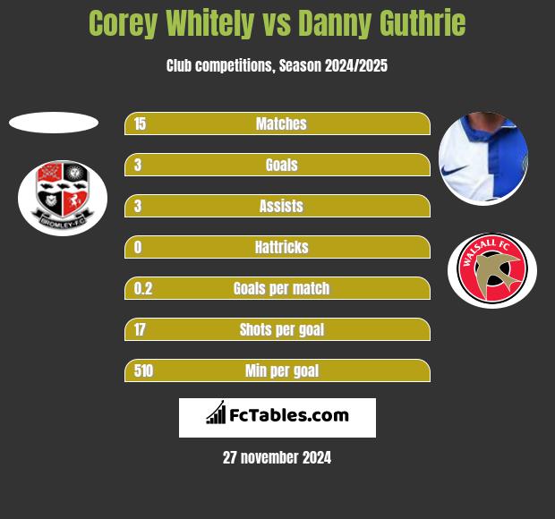 Corey Whitely vs Danny Guthrie h2h player stats