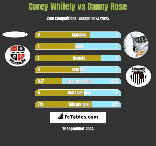 Corey Whitely vs Danny Rose h2h player stats