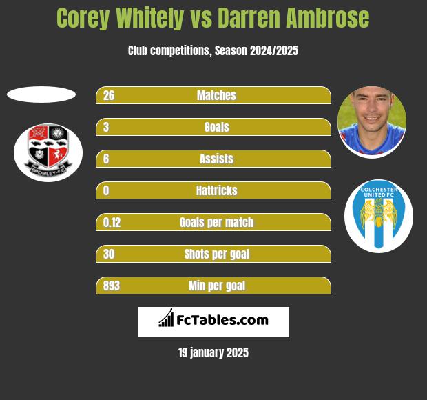 Corey Whitely vs Darren Ambrose h2h player stats