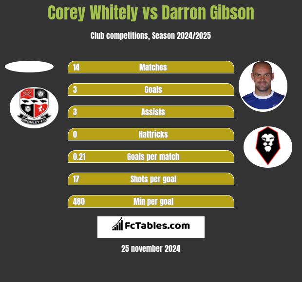 Corey Whitely vs Darron Gibson h2h player stats