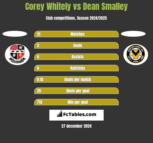 Corey Whitely vs Dean Smalley h2h player stats