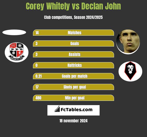 Corey Whitely vs Declan John h2h player stats