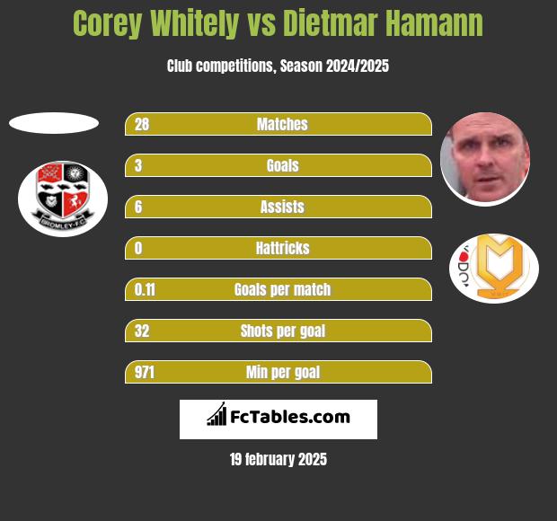 Corey Whitely vs Dietmar Hamann h2h player stats