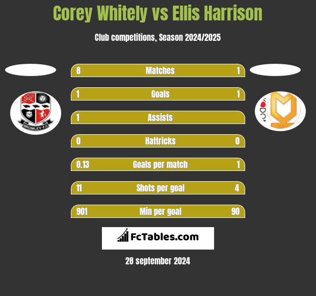 Corey Whitely vs Ellis Harrison h2h player stats