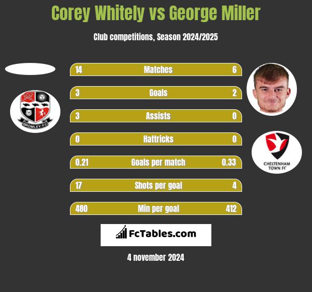 Corey Whitely vs George Miller h2h player stats