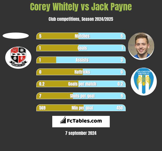 Corey Whitely vs Jack Payne h2h player stats