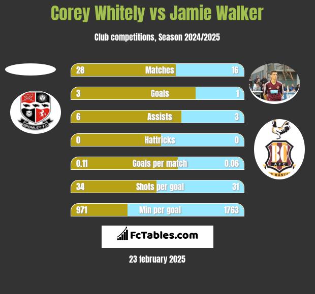 Corey Whitely vs Jamie Walker h2h player stats