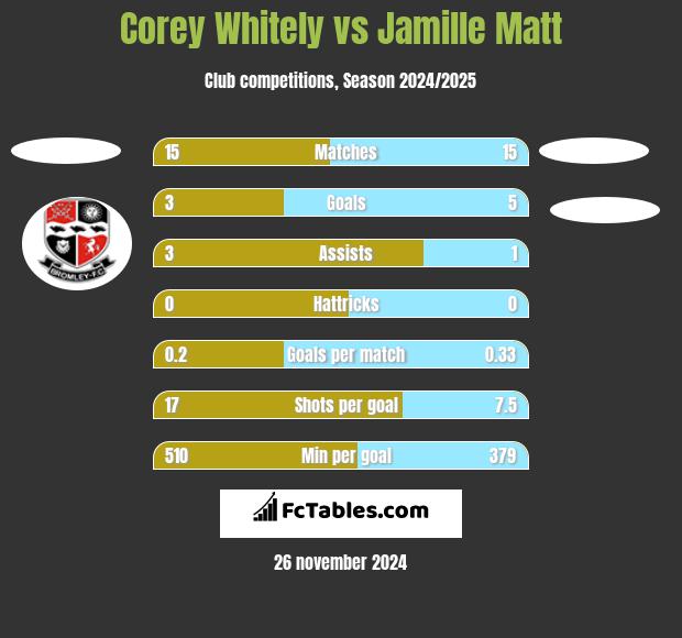 Corey Whitely vs Jamille Matt h2h player stats