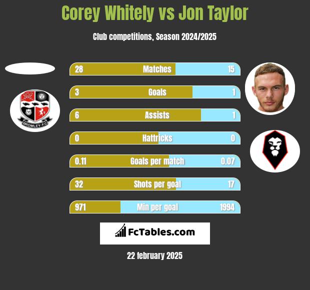 Corey Whitely vs Jon Taylor h2h player stats