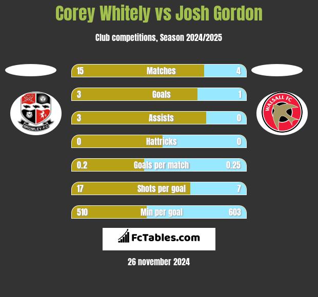 Corey Whitely vs Josh Gordon h2h player stats