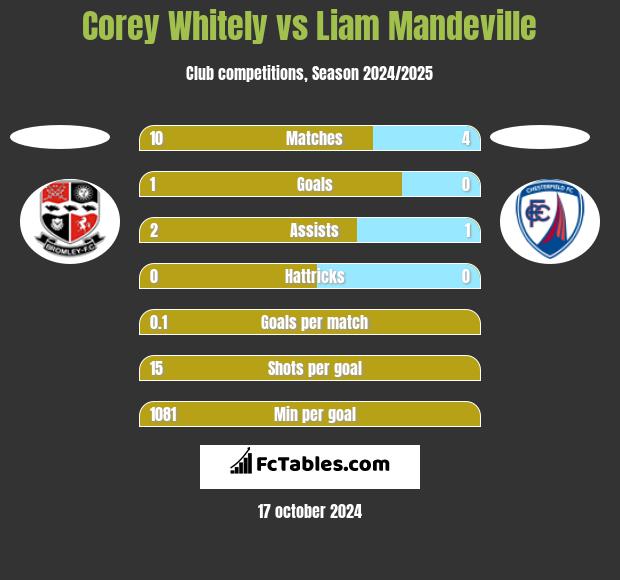 Corey Whitely vs Liam Mandeville h2h player stats