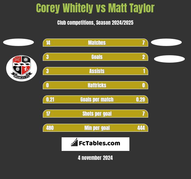 Corey Whitely vs Matt Taylor h2h player stats