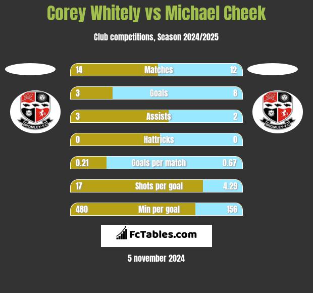 Corey Whitely vs Michael Cheek h2h player stats