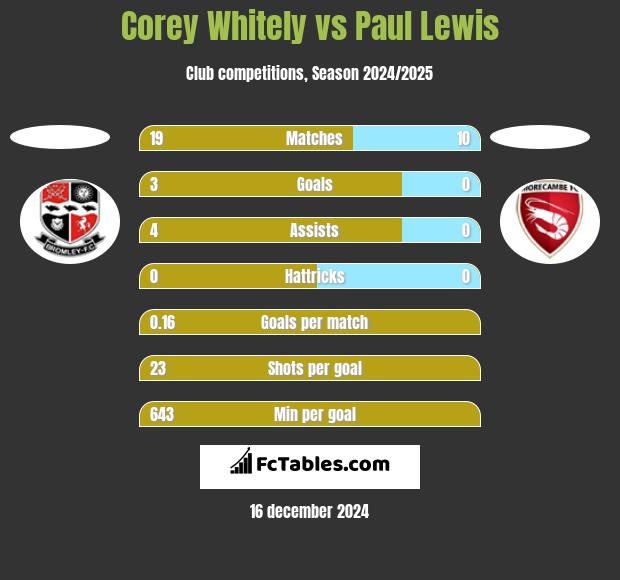 Corey Whitely vs Paul Lewis h2h player stats