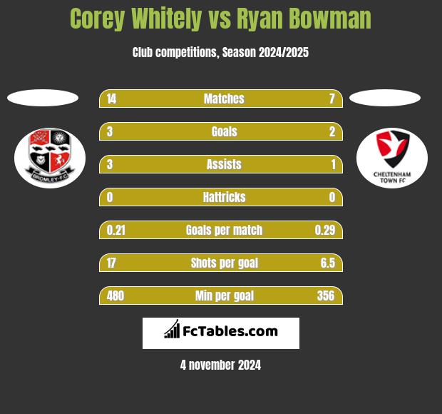 Corey Whitely vs Ryan Bowman h2h player stats