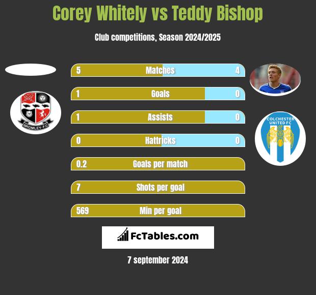 Corey Whitely vs Teddy Bishop h2h player stats