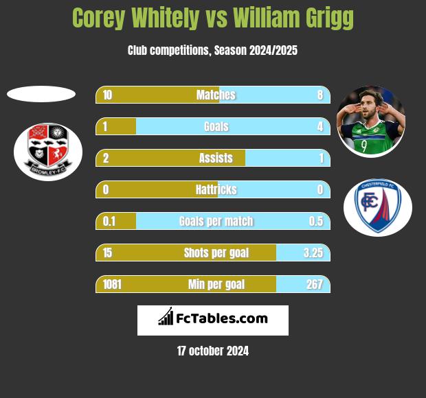 Corey Whitely vs William Grigg h2h player stats