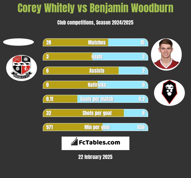 Corey Whitely vs Benjamin Woodburn h2h player stats