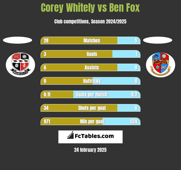 Corey Whitely vs Ben Fox h2h player stats