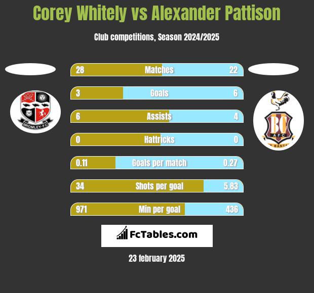 Corey Whitely vs Alexander Pattison h2h player stats