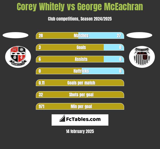 Corey Whitely vs George McEachran h2h player stats