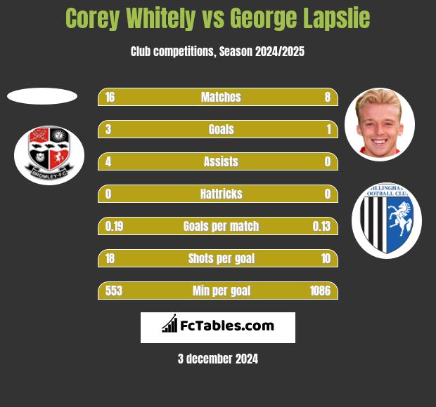 Corey Whitely vs George Lapslie h2h player stats