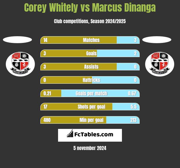 Corey Whitely vs Marcus Dinanga h2h player stats