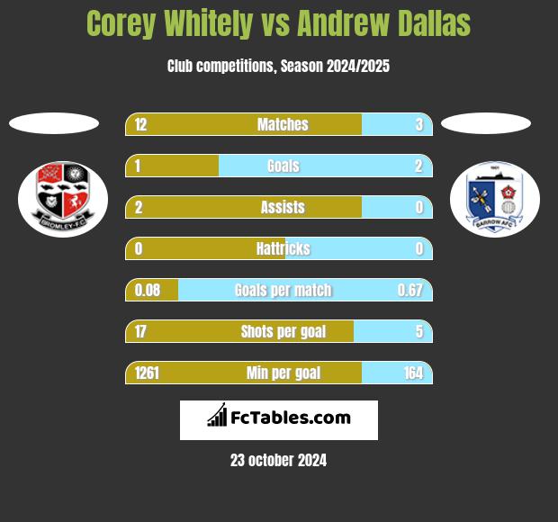 Corey Whitely vs Andrew Dallas h2h player stats