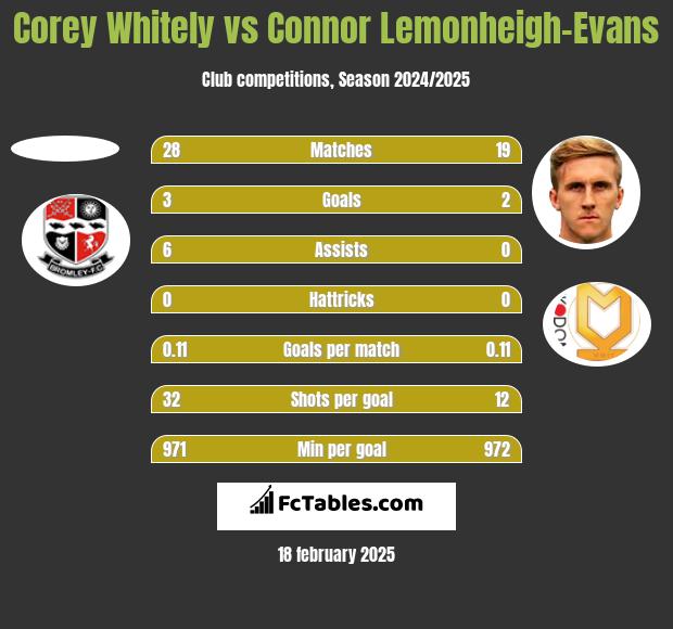 Corey Whitely vs Connor Lemonheigh-Evans h2h player stats