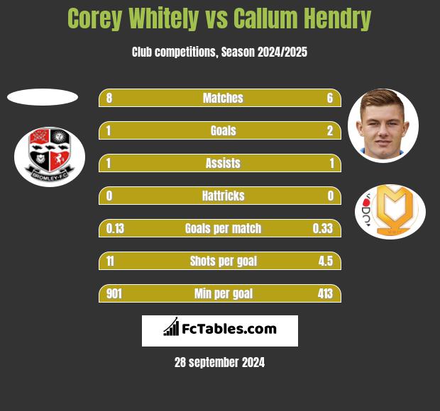 Corey Whitely vs Callum Hendry h2h player stats