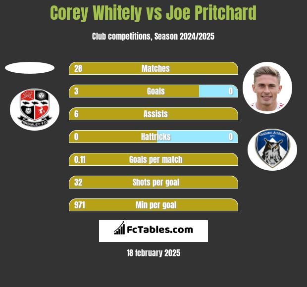 Corey Whitely vs Joe Pritchard h2h player stats