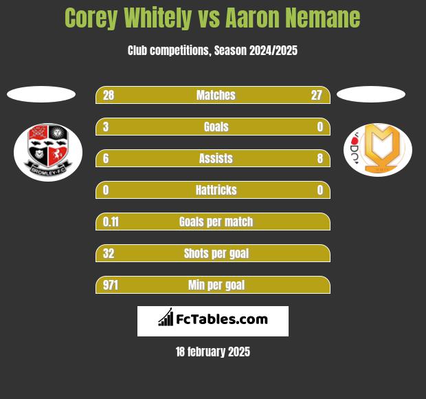 Corey Whitely vs Aaron Nemane h2h player stats