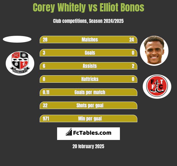 Corey Whitely vs Elliot Bonos h2h player stats