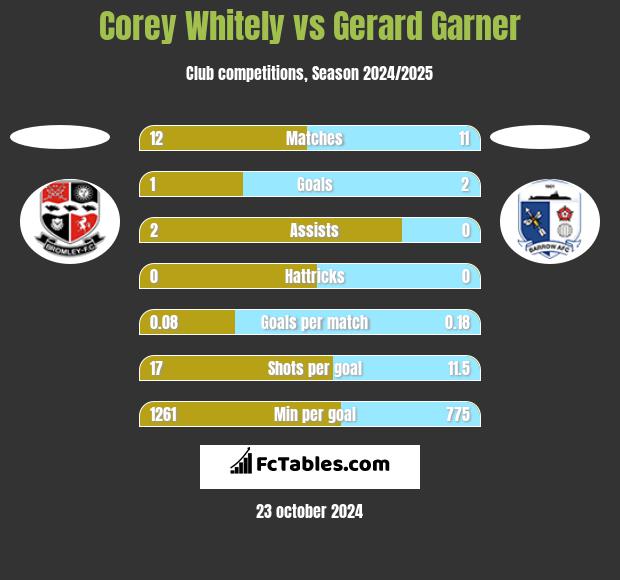 Corey Whitely vs Gerard Garner h2h player stats