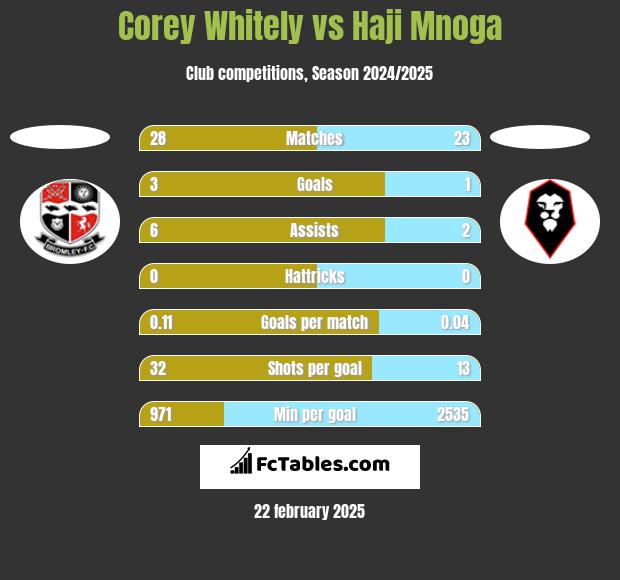 Corey Whitely vs Haji Mnoga h2h player stats