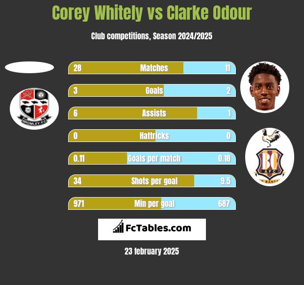 Corey Whitely vs Clarke Odour h2h player stats