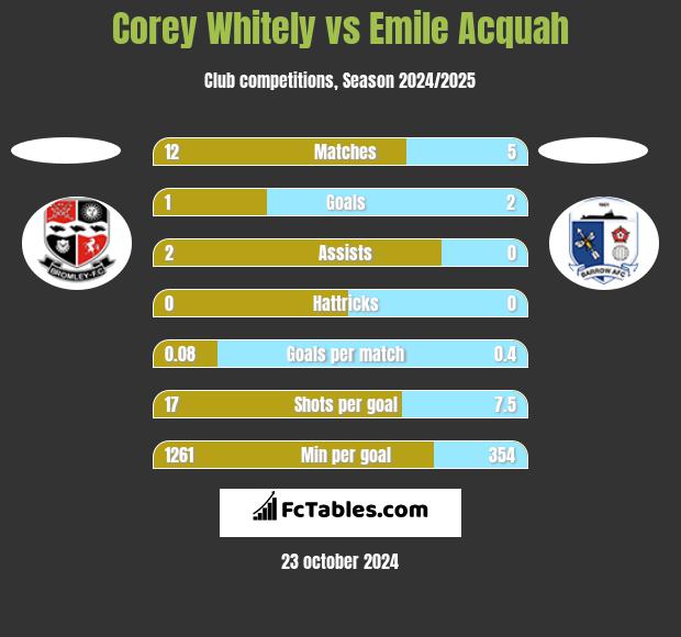 Corey Whitely vs Emile Acquah h2h player stats