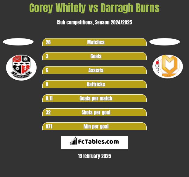 Corey Whitely vs Darragh Burns h2h player stats