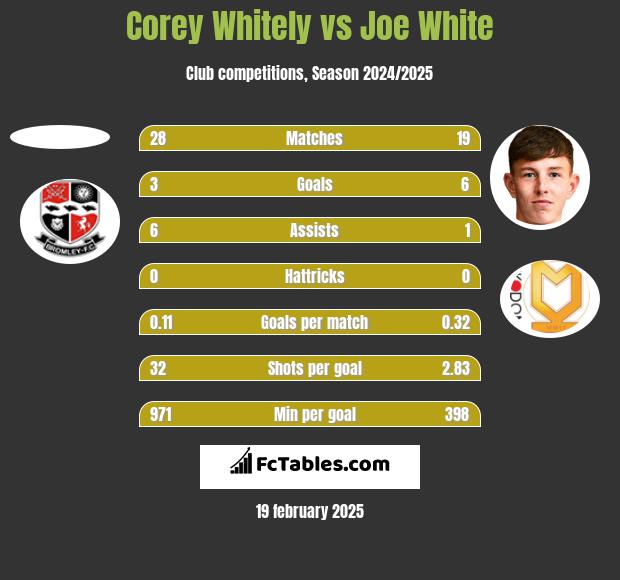 Corey Whitely vs Joe White h2h player stats