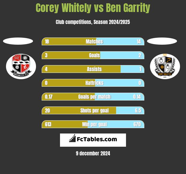 Corey Whitely vs Ben Garrity h2h player stats