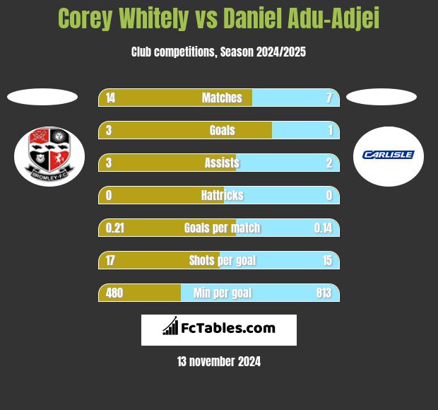 Corey Whitely vs Daniel Adu-Adjei h2h player stats