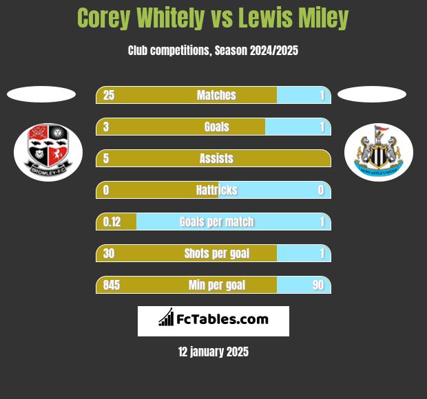 Corey Whitely vs Lewis Miley h2h player stats