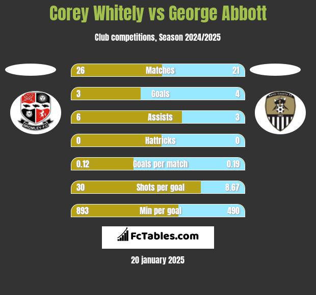 Corey Whitely vs George Abbott h2h player stats