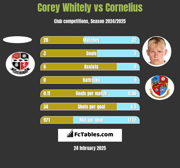 Corey Whitely vs Cornelius h2h player stats